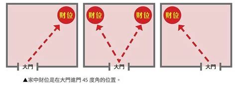 入門財位